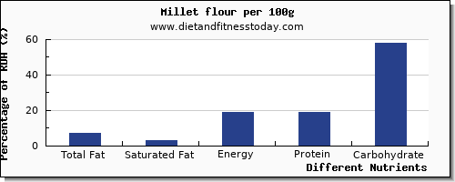 chart to show highest total fat in fat in millet per 100g